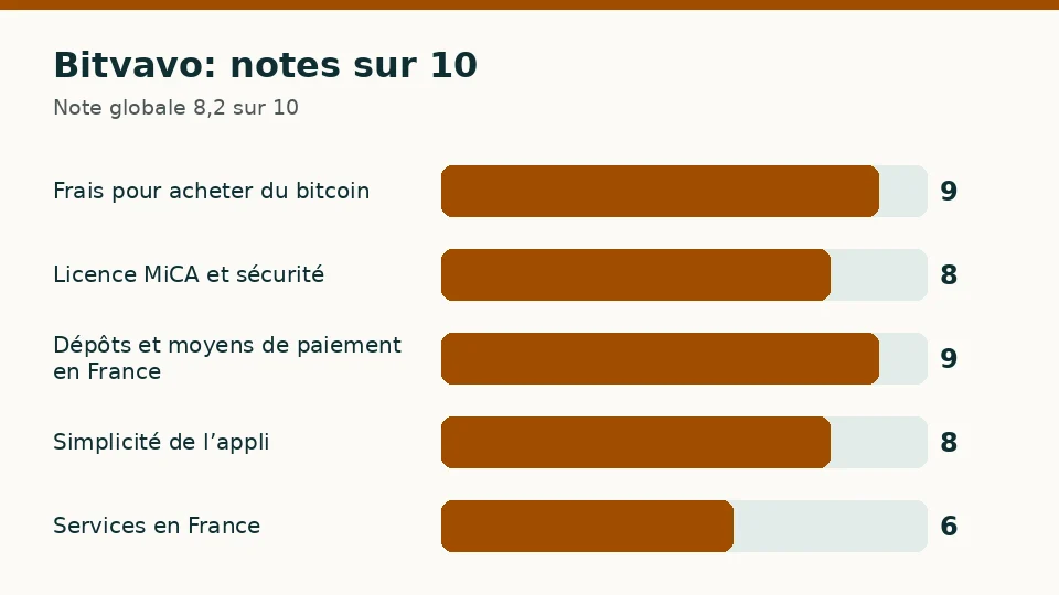 Bitvavo: notes sur 10 pour chacun des cinq critères