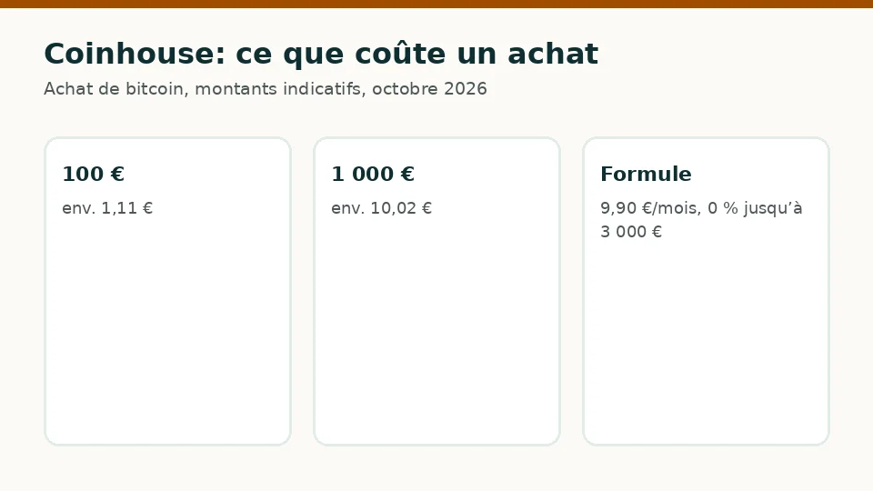 Coinhouse: frais indicatifs pour un achat de 100 € et de 1 000 € de bitcoin