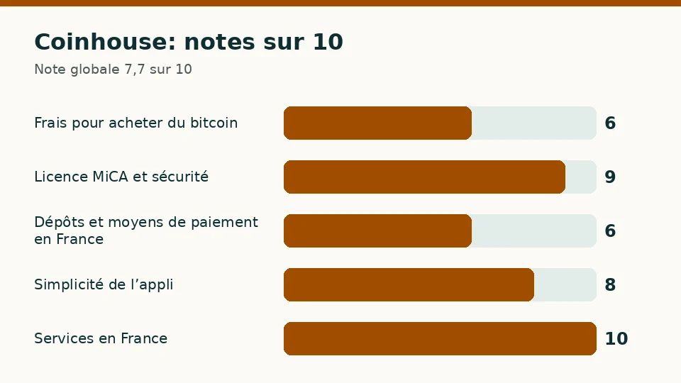 Coinhouse: notes sur 10 pour chacun des cinq critères