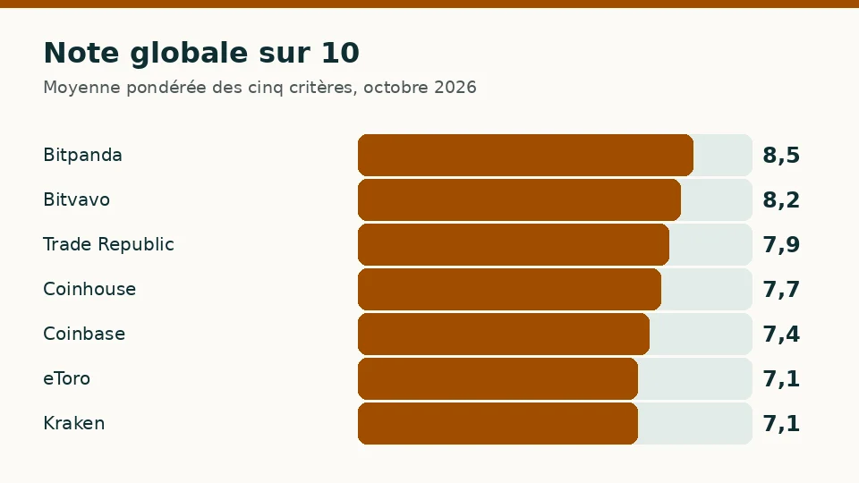 Note globale sur 10 des sept plateformes pour acheter du bitcoin