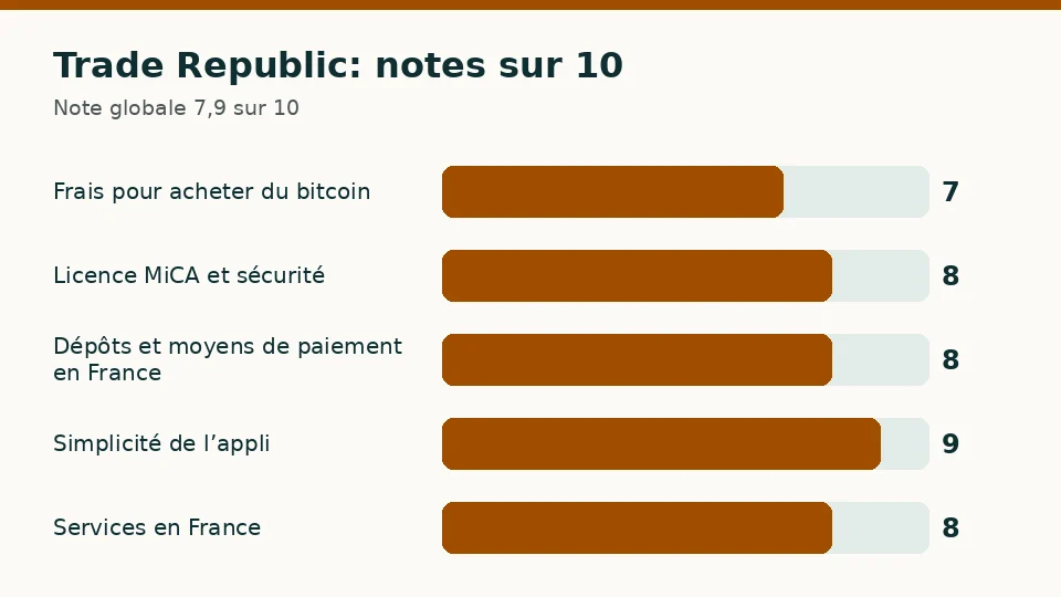 Trade Republic: notes sur 10 pour chacun des cinq critères